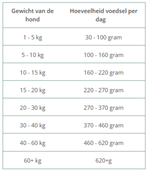 WILDES LAND | HOND | SOFT  KIP met Rijst | 5 kg