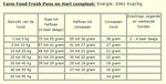 FARM FOOD | Fresh - Pens en Hart Compleet | 9 x 110 gram